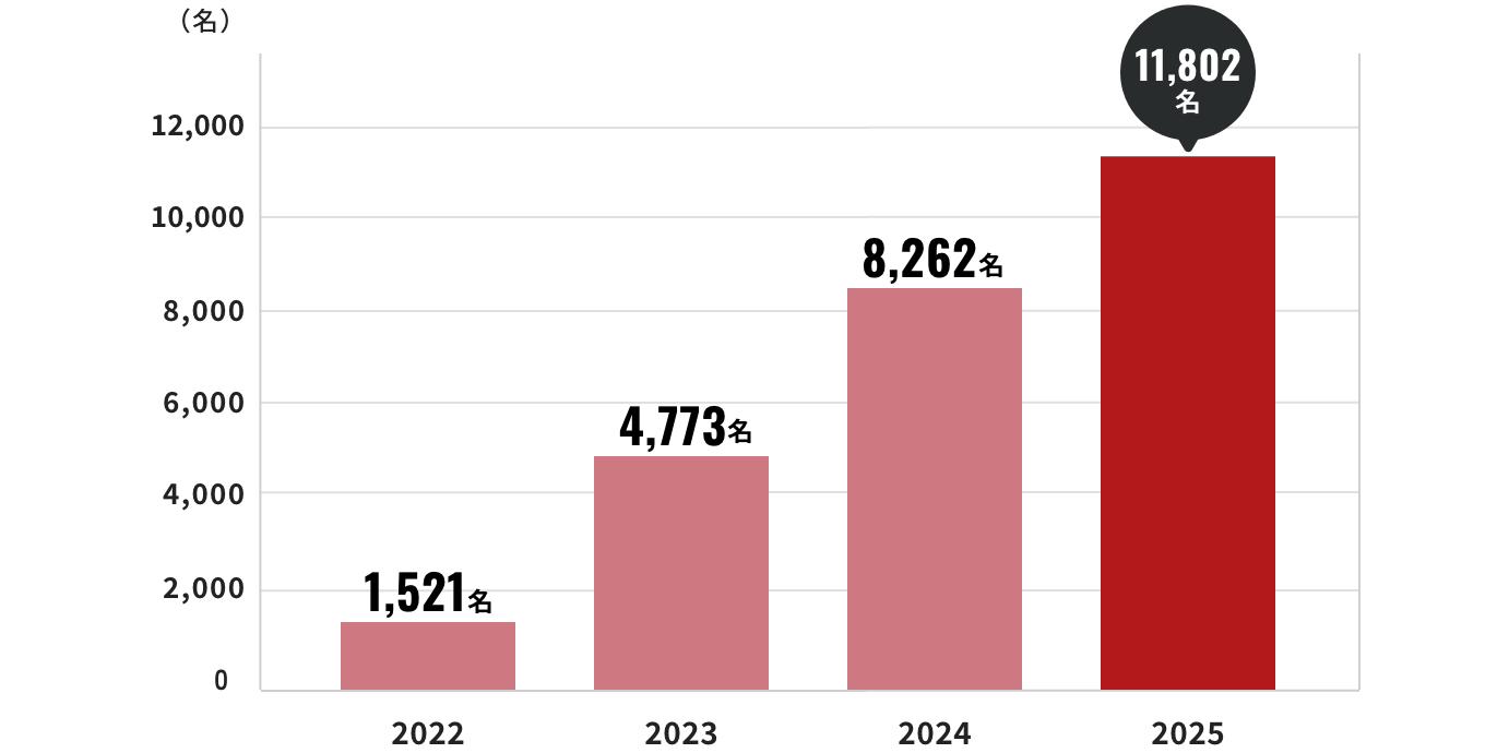 セミナー累積受講者数（メインセミナーT2S）