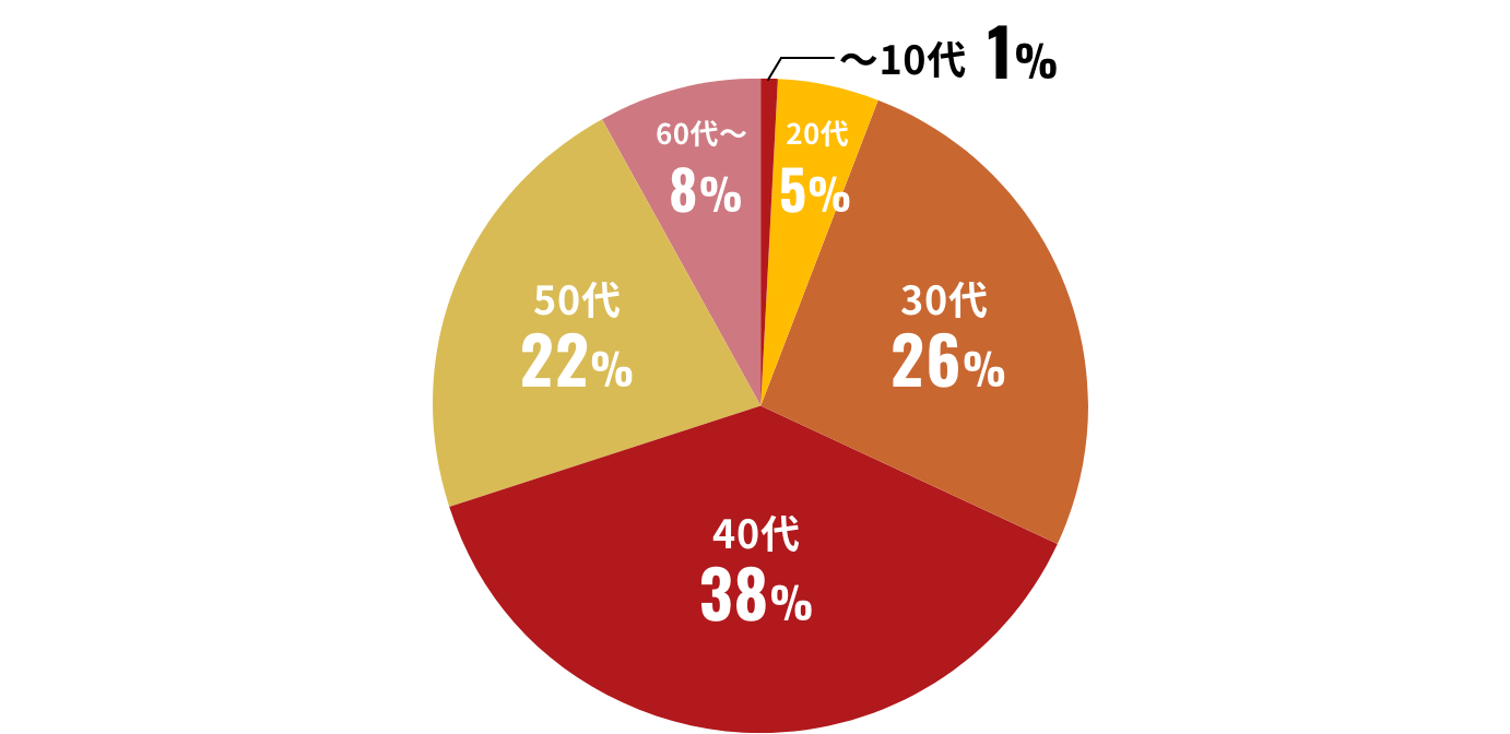 お客様の年齢層