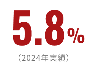 5.8%（2024年実績）
