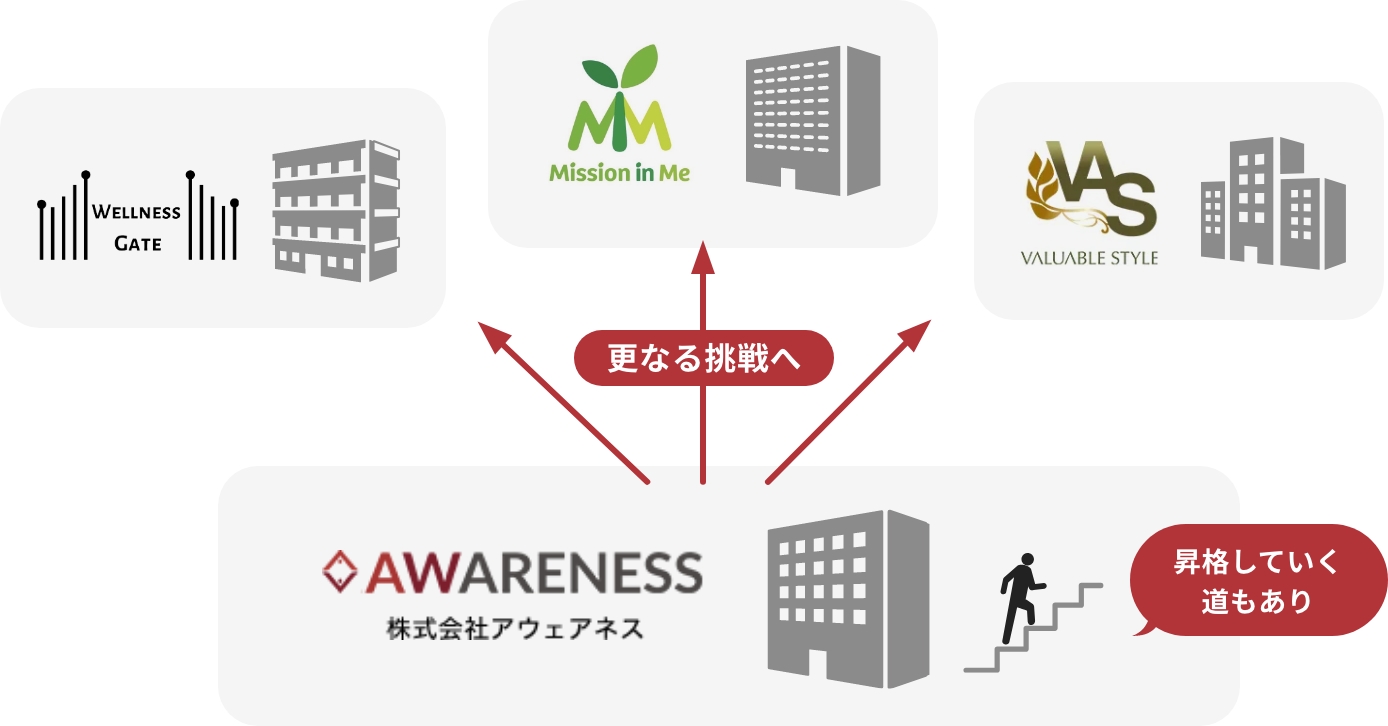 成長企業ならではの多彩な活躍フィールド