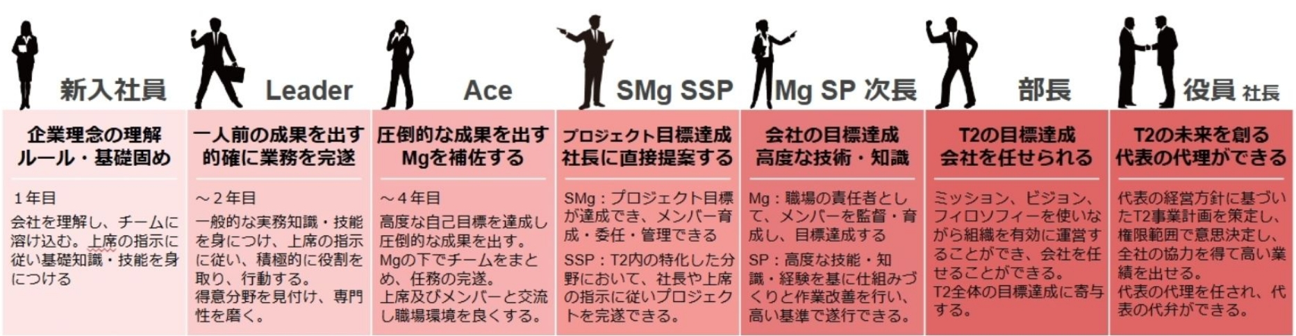 新入社員→リーダー→エース→SMg SSP→Mg SP次長→部長→役員 社長